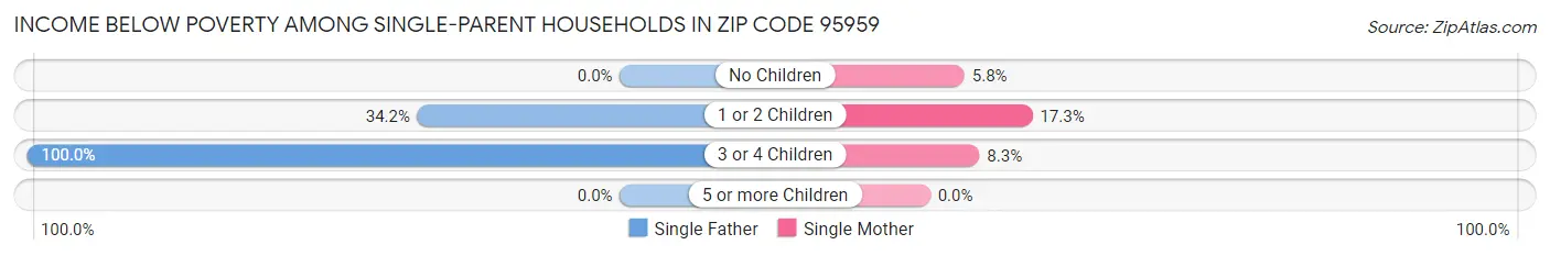 Income Below Poverty Among Single-Parent Households in Zip Code 95959