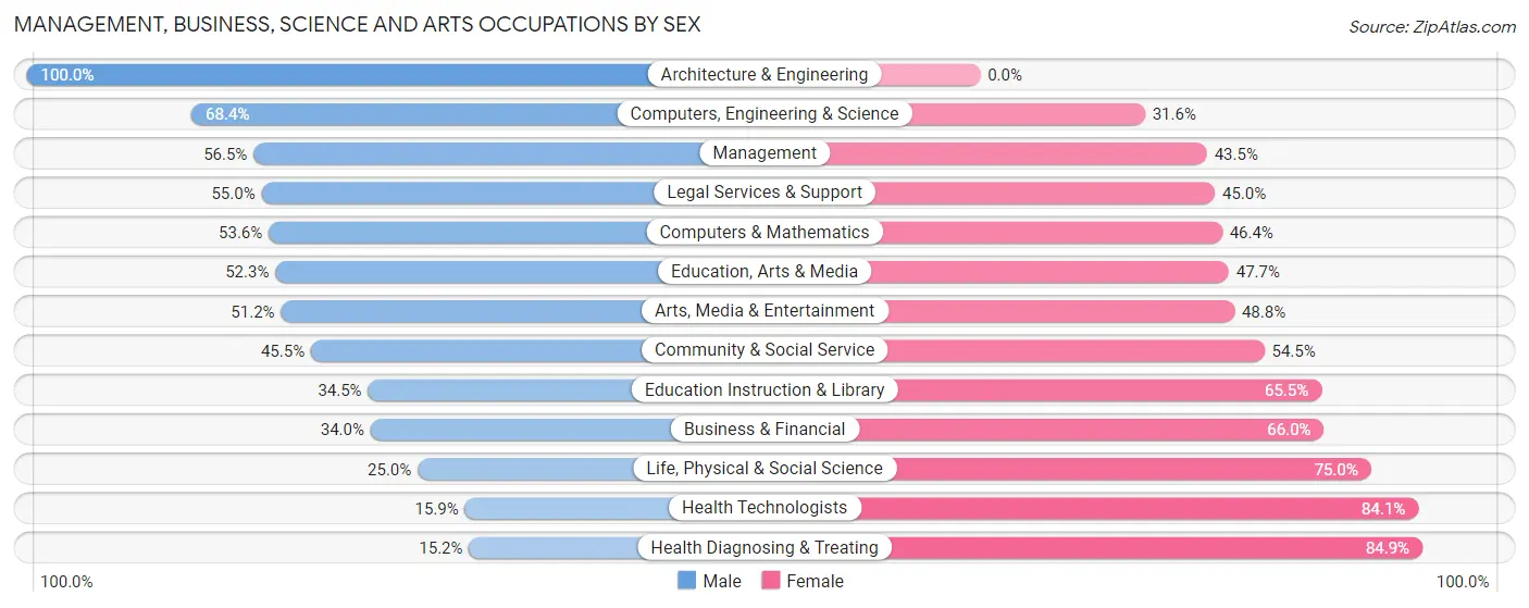 Management, Business, Science and Arts Occupations by Sex in Zip Code 95959