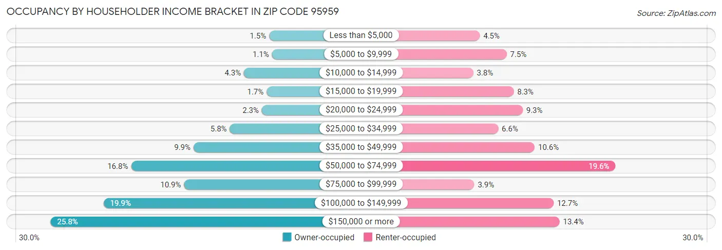 Occupancy by Householder Income Bracket in Zip Code 95959