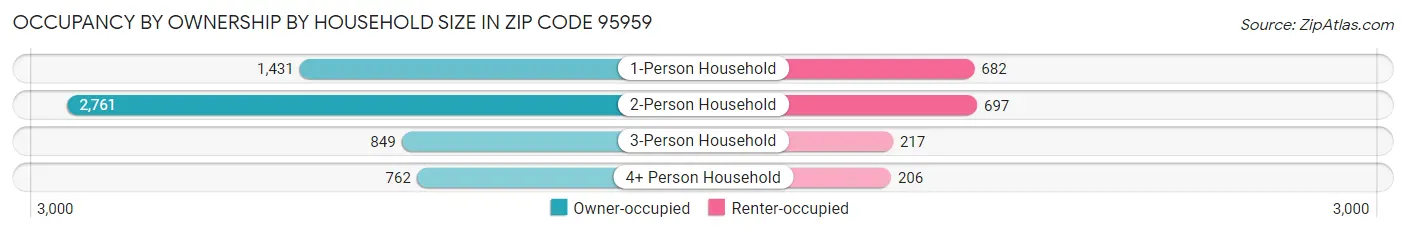 Occupancy by Ownership by Household Size in Zip Code 95959