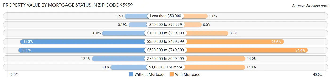 Property Value by Mortgage Status in Zip Code 95959