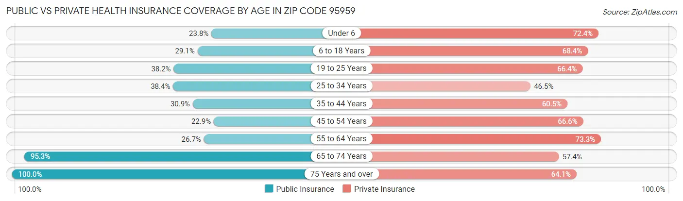 Public vs Private Health Insurance Coverage by Age in Zip Code 95959