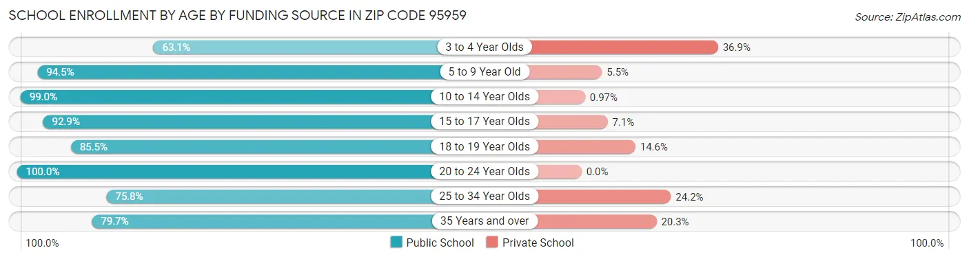 School Enrollment by Age by Funding Source in Zip Code 95959