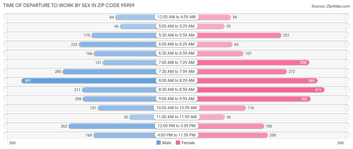 Time of Departure to Work by Sex in Zip Code 95959