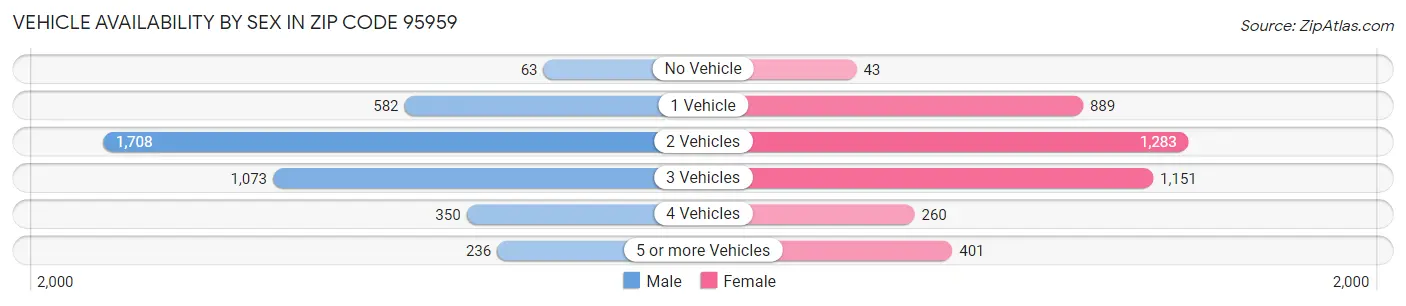 Vehicle Availability by Sex in Zip Code 95959