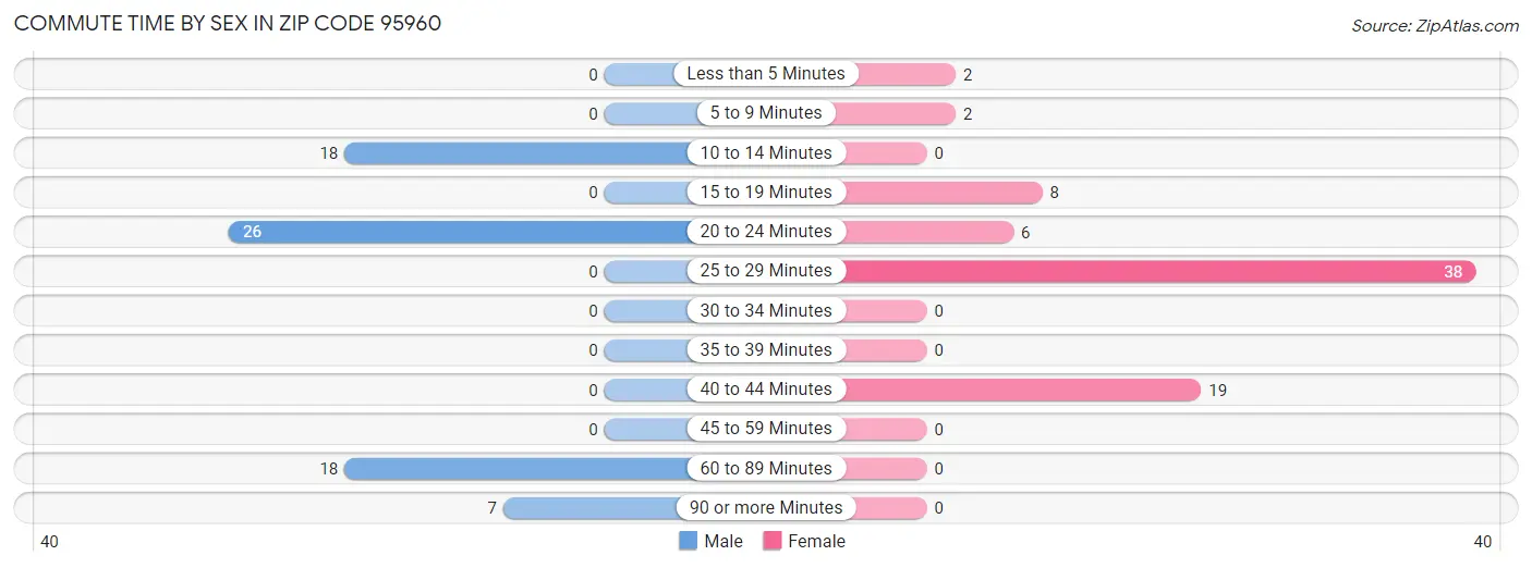 Commute Time by Sex in Zip Code 95960