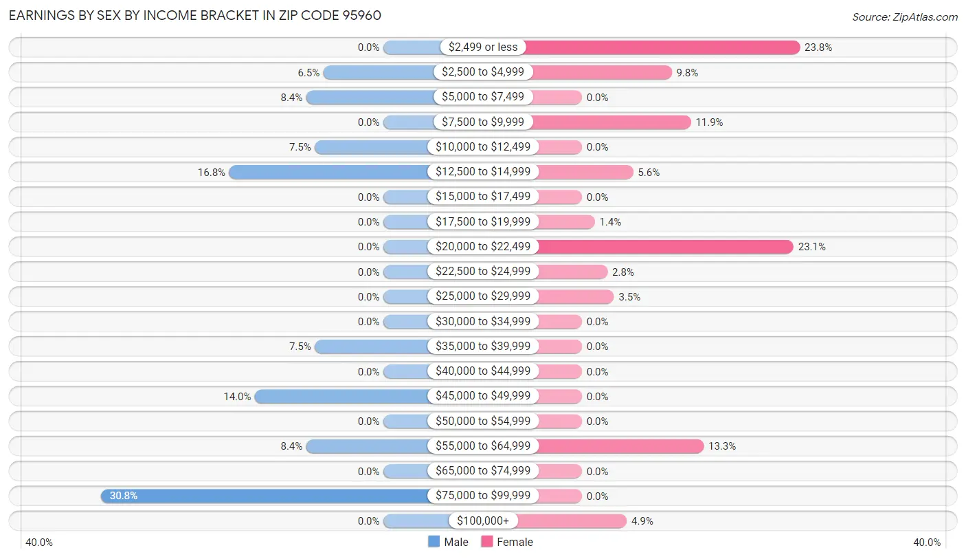 Earnings by Sex by Income Bracket in Zip Code 95960