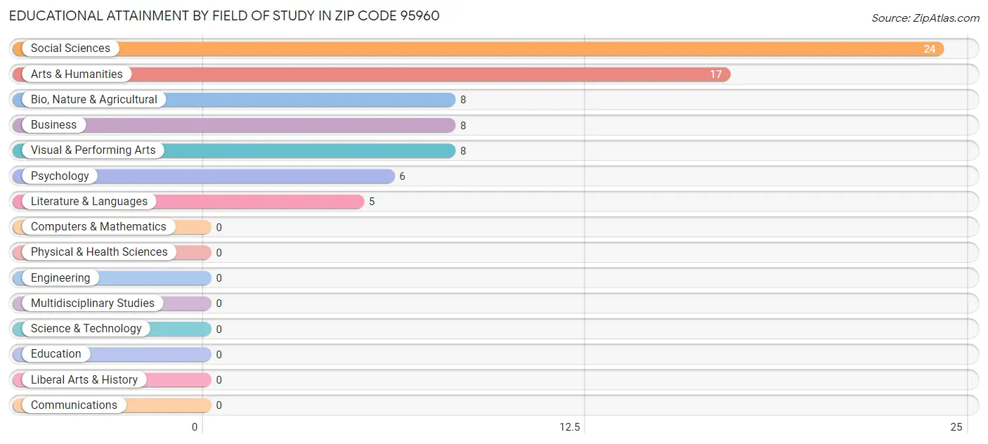 Educational Attainment by Field of Study in Zip Code 95960