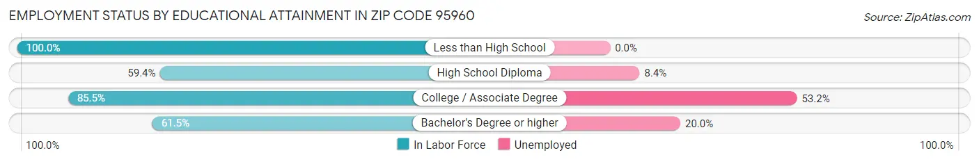 Employment Status by Educational Attainment in Zip Code 95960