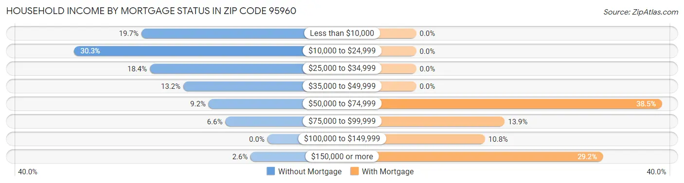 Household Income by Mortgage Status in Zip Code 95960