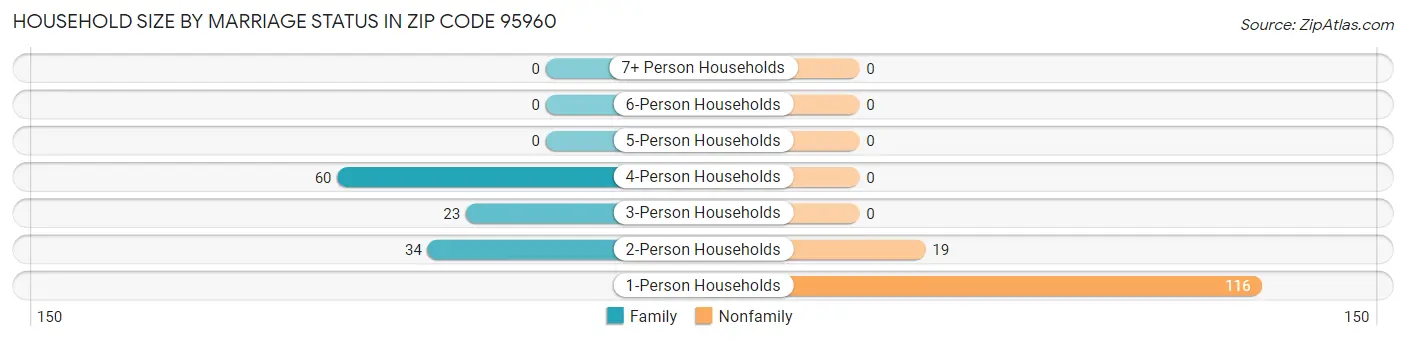 Household Size by Marriage Status in Zip Code 95960
