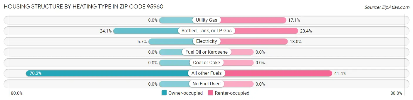 Housing Structure by Heating Type in Zip Code 95960