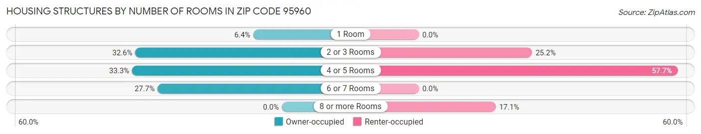 Housing Structures by Number of Rooms in Zip Code 95960