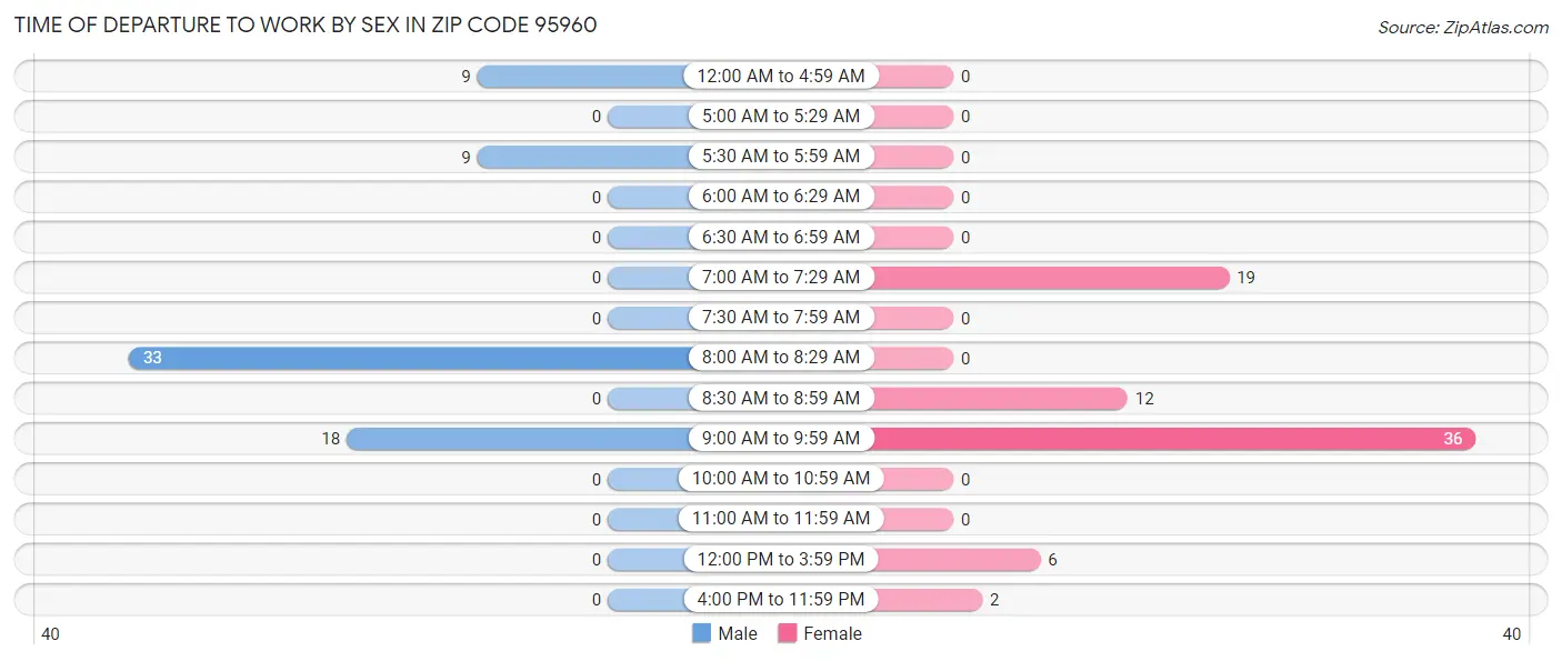 Time of Departure to Work by Sex in Zip Code 95960