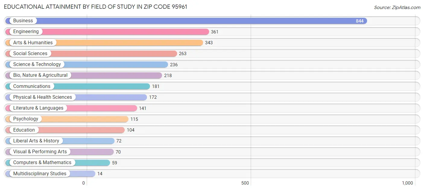 Educational Attainment by Field of Study in Zip Code 95961