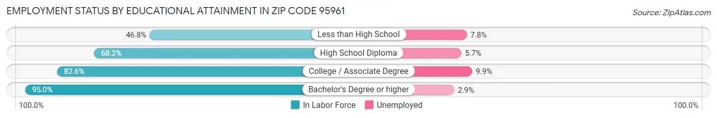 Employment Status by Educational Attainment in Zip Code 95961