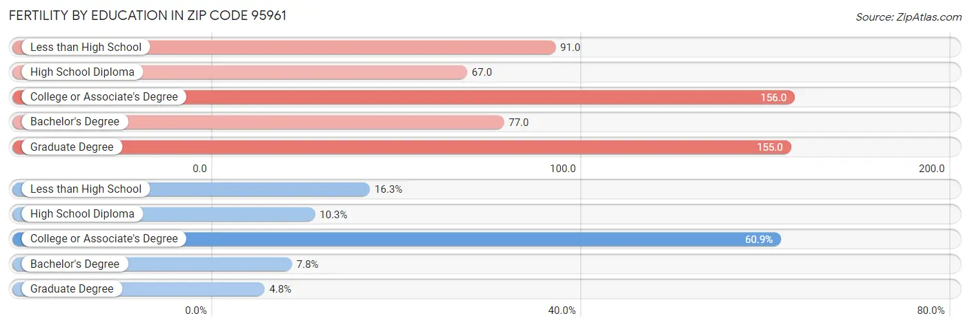 Female Fertility by Education Attainment in Zip Code 95961