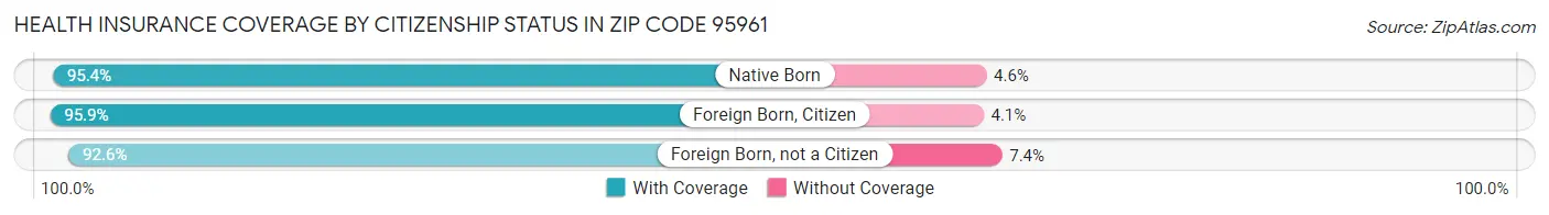 Health Insurance Coverage by Citizenship Status in Zip Code 95961
