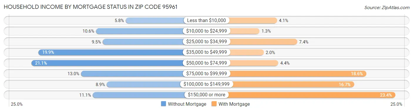 Household Income by Mortgage Status in Zip Code 95961