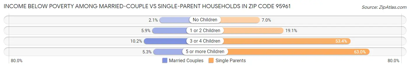 Income Below Poverty Among Married-Couple vs Single-Parent Households in Zip Code 95961
