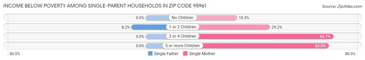 Income Below Poverty Among Single-Parent Households in Zip Code 95961