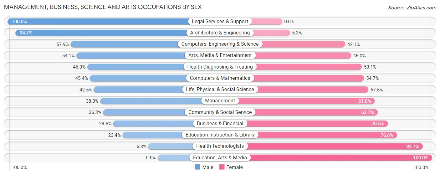 Management, Business, Science and Arts Occupations by Sex in Zip Code 95961