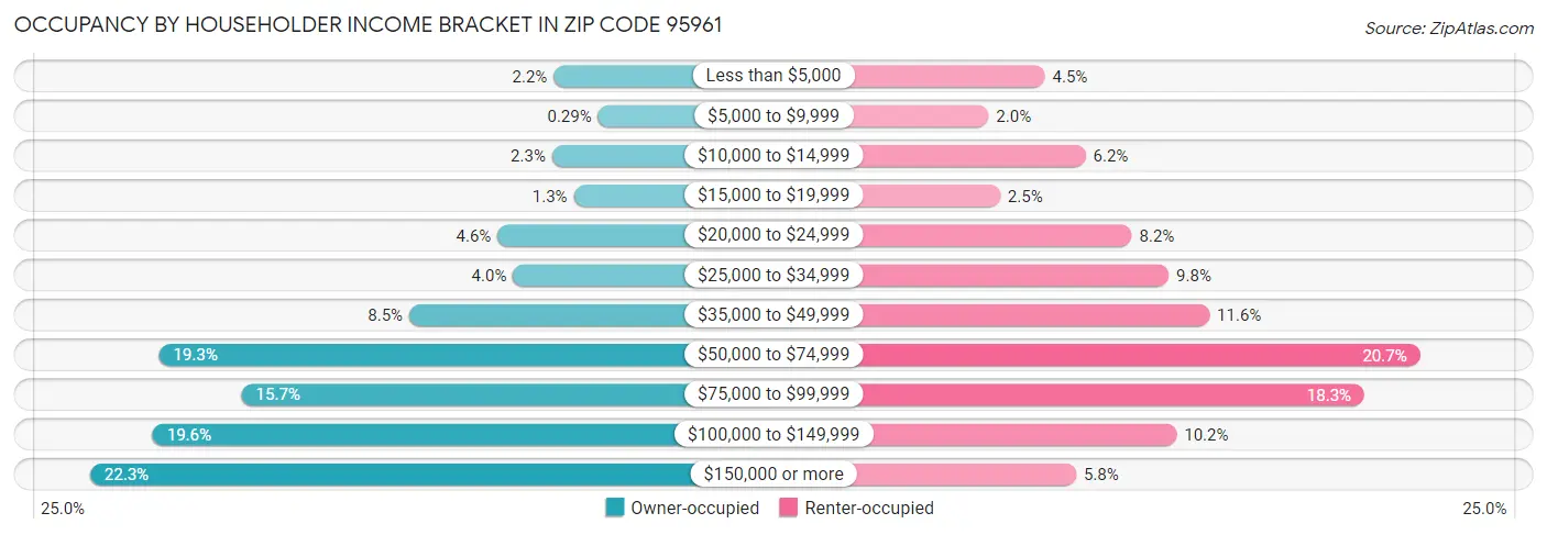 Occupancy by Householder Income Bracket in Zip Code 95961