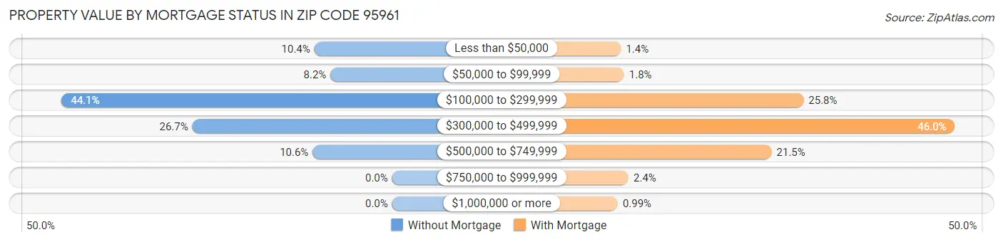 Property Value by Mortgage Status in Zip Code 95961