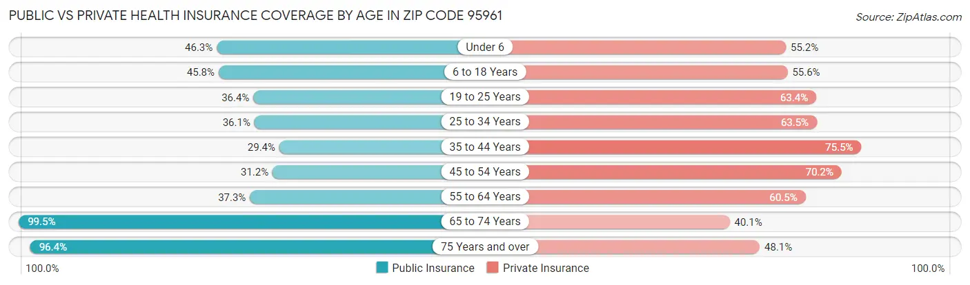 Public vs Private Health Insurance Coverage by Age in Zip Code 95961