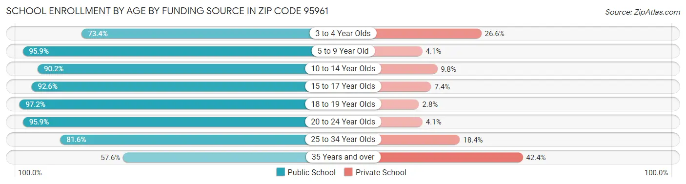 School Enrollment by Age by Funding Source in Zip Code 95961