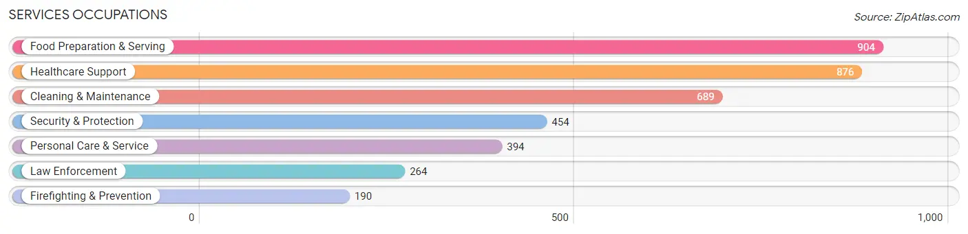 Services Occupations in Zip Code 95961