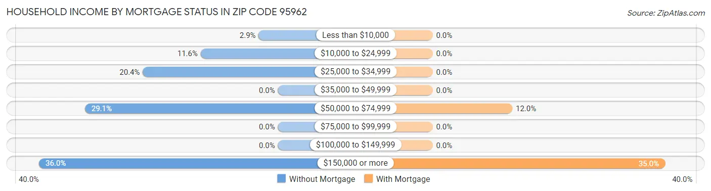Household Income by Mortgage Status in Zip Code 95962