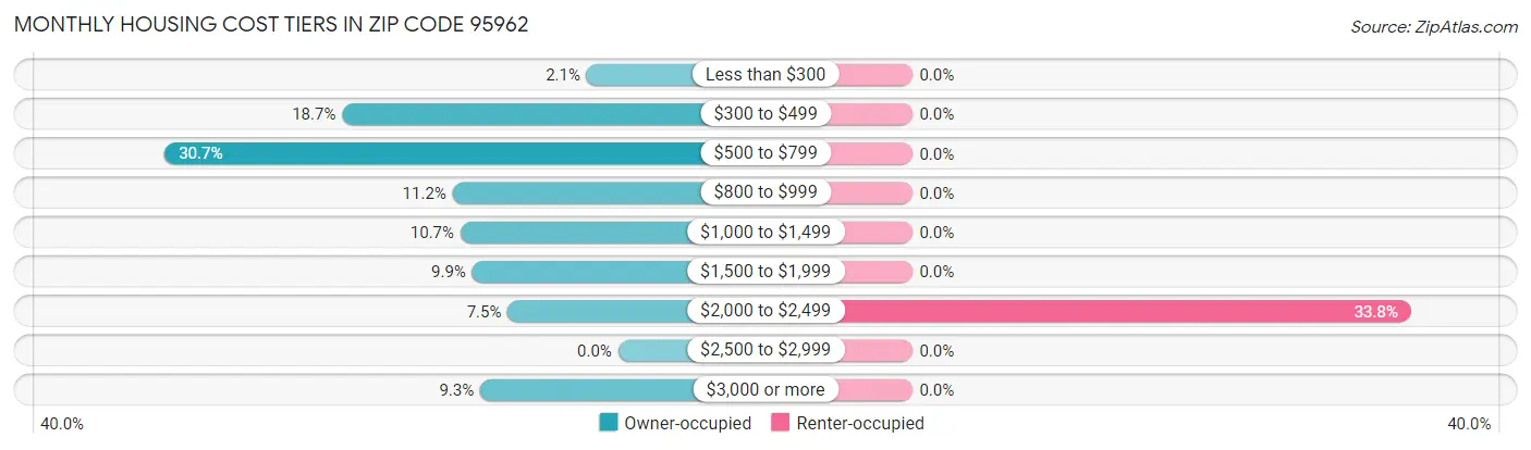 Monthly Housing Cost Tiers in Zip Code 95962