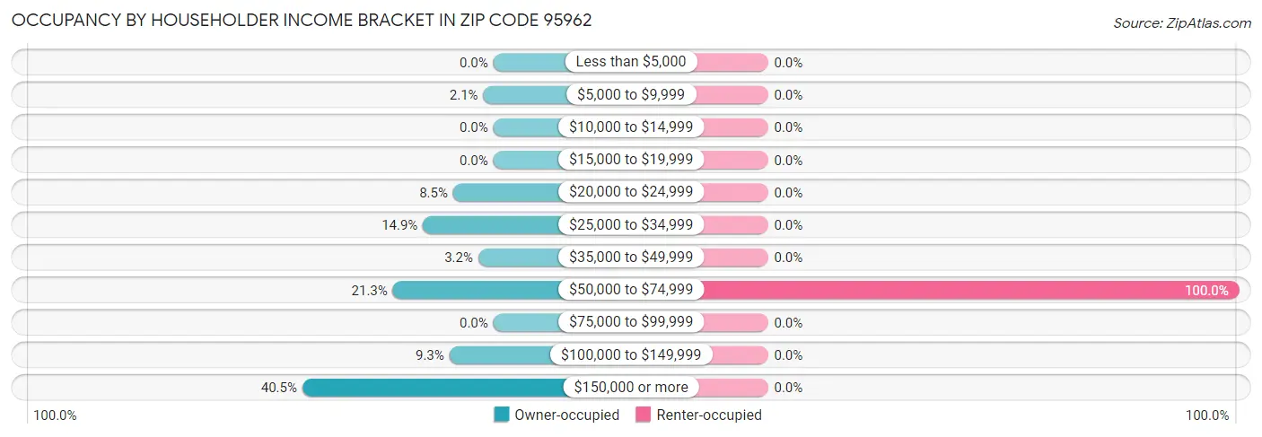 Occupancy by Householder Income Bracket in Zip Code 95962