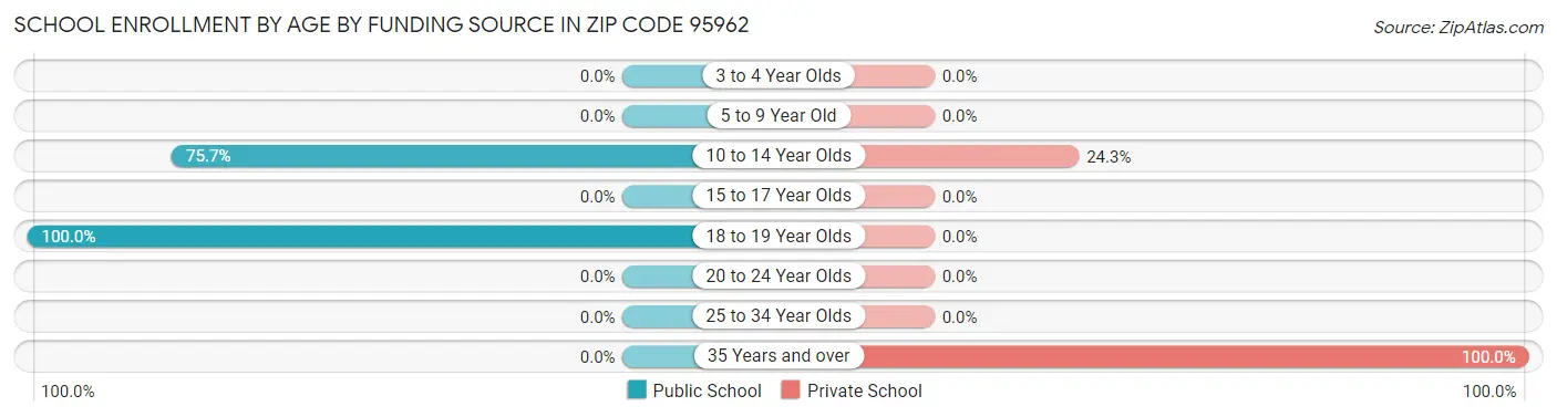 School Enrollment by Age by Funding Source in Zip Code 95962