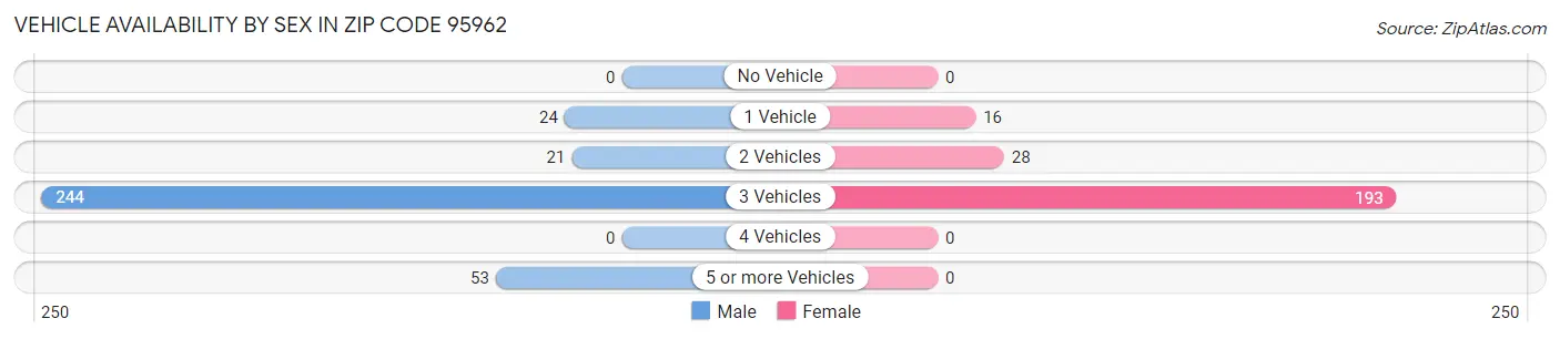 Vehicle Availability by Sex in Zip Code 95962