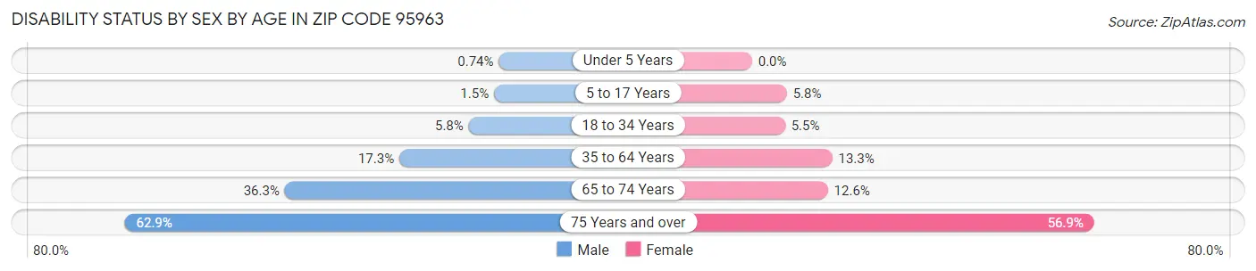 Disability Status by Sex by Age in Zip Code 95963