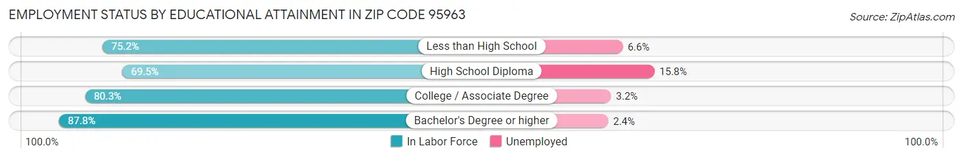 Employment Status by Educational Attainment in Zip Code 95963