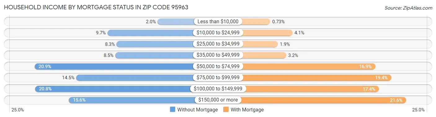 Household Income by Mortgage Status in Zip Code 95963