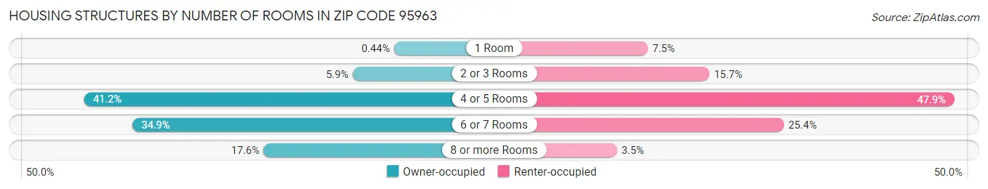 Housing Structures by Number of Rooms in Zip Code 95963