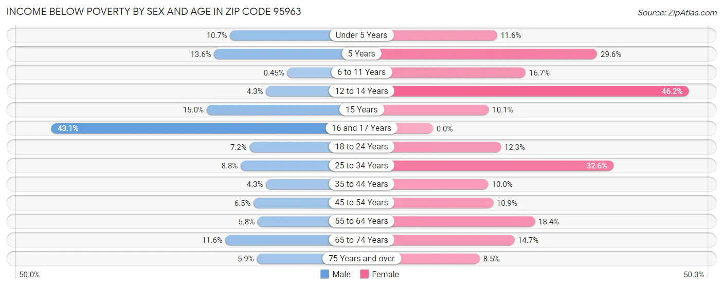 Income Below Poverty by Sex and Age in Zip Code 95963
