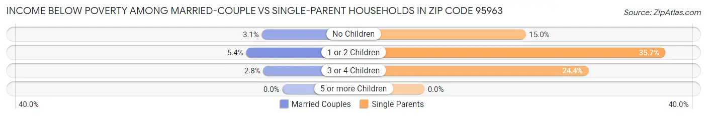 Income Below Poverty Among Married-Couple vs Single-Parent Households in Zip Code 95963