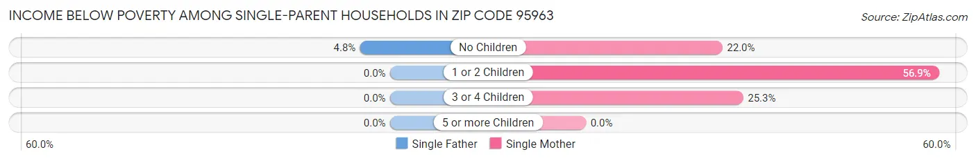 Income Below Poverty Among Single-Parent Households in Zip Code 95963