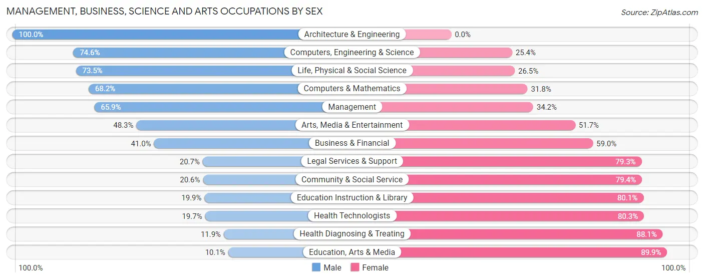 Management, Business, Science and Arts Occupations by Sex in Zip Code 95963