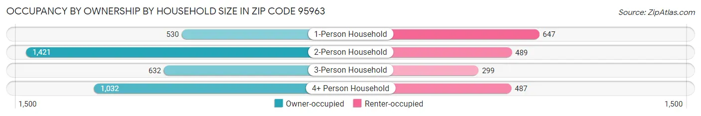 Occupancy by Ownership by Household Size in Zip Code 95963