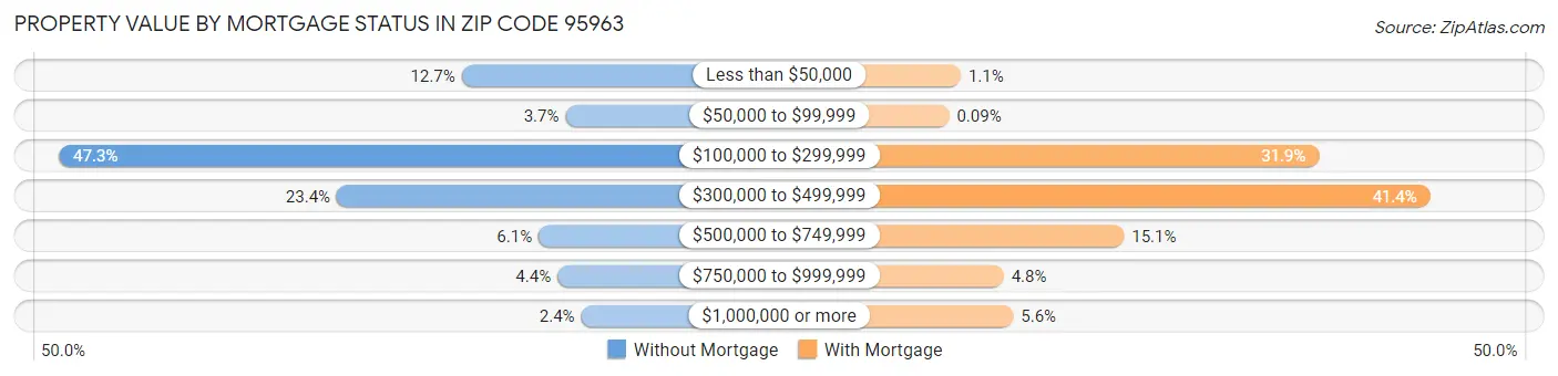 Property Value by Mortgage Status in Zip Code 95963