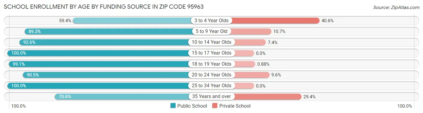 School Enrollment by Age by Funding Source in Zip Code 95963