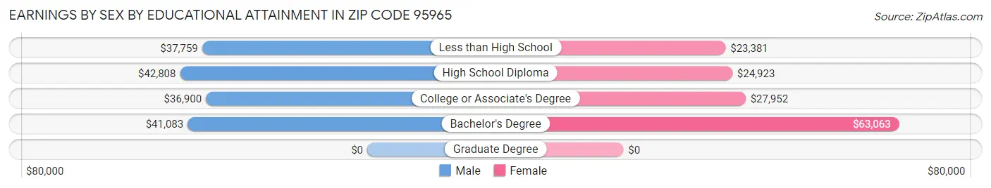 Earnings by Sex by Educational Attainment in Zip Code 95965