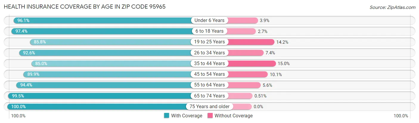 Health Insurance Coverage by Age in Zip Code 95965