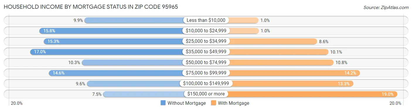 Household Income by Mortgage Status in Zip Code 95965